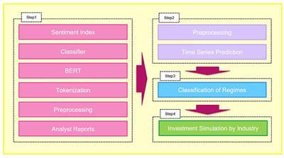 Constructing Equity Investment Strategies Using Analyst Reports and Regime Switching Models
